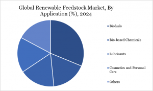 Renewable Feedstock Market By Application