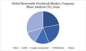 Renewable Feedstock Market Company Share Analysis