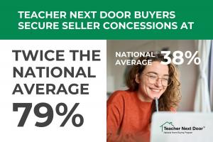 Teacher Next Door Doubles the National Average for Seller Concessions