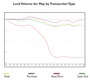 Lock Volume for May by Transaction Type
