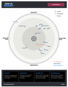 GigaOm Radar for Data Pipelines showing Ascend as a Leader and Outperformer