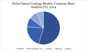 Smart coatings Market Company Share Analysis
