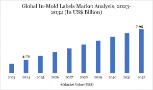 In Mold Labels Market Analysis