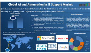 AI and Automation in IT Support Market