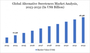 Alternative Sweeteners Market Analysis