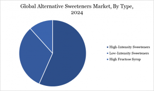 Alternative Sweeteners Market By Type