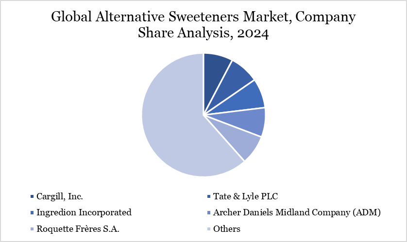 Alternative Sweeteners Market Company Share Analysis