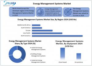 Energy Management Systems Market