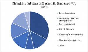 Biolubricants Market By End User