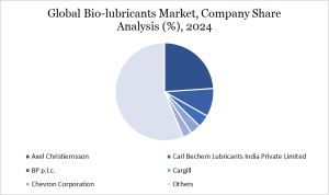Biolubricants Market Company Share