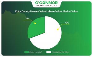 Ector County houses valued above/below market value