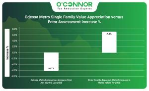Odessa Metro single family value appreciation vs Ector assessment increase %