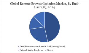 Remote Browser Isolation Market By End User