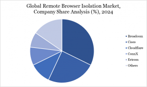 Remote Browser Isolation Market Company Share Analysis