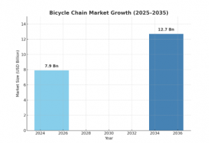 Bicycles Chain Market