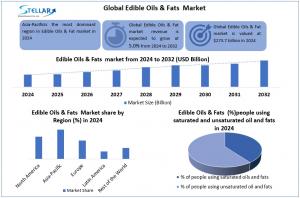 Edible Oils & Fats  Market