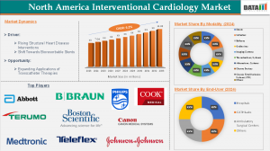 North America Cardiology Devices Market