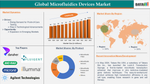 Microfludics Devices Market