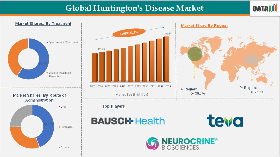 Huntingtons Disease Market