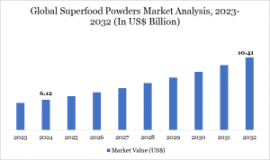 Superfood Powders Market Size