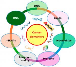 Cancer Biomarkers Market Advancement