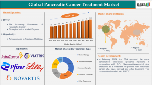 Pancreatic Cancer Treatment Market