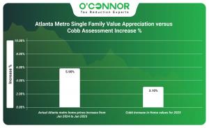 Atlanta Metro single family value appreciation vs Cobb assessment increase %