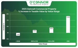 2025 Gwinnett commercial property % increase in taxable value by value range