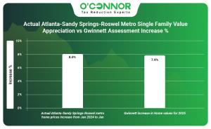 Actual Atlanta - Sandy Spring - Roswel Metro single family value appreciation vs Gwinnett assessment increase %