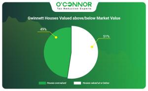 2025 Gwinnett houses valued above/below market value