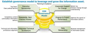 EIM Governance Model