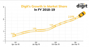 Digit Insurance Motor Market Share