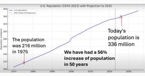 Line graph showing U.S. population growth from 1975 to 2023, highlighting a 56% increase over 50 years.