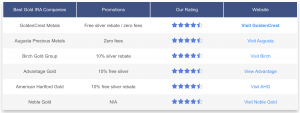 GoldenCrest Metals, Birch Gold, Augusta, American Hartford, Advantage, Noble Gold compared