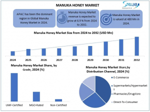 Manuka Honey Market