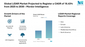 Global LiDAR Market Size & Drivers | Mordor Intelligence