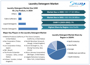 Laundry Detergent Market