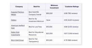 Augusta Precious Metals - top gold IRA company
