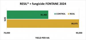 Bar chart comparing the total yield of potatoes when treated with Resil as compared to the untreated check (Control)