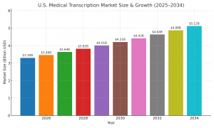 medical transcription market
