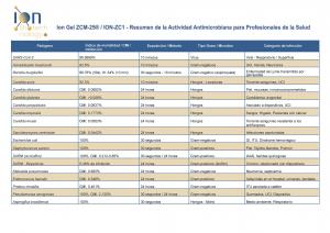 Ion Gel ZCM-25® Resumen de la actividad antimicrobiana