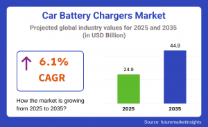 Car Battery Charger Market