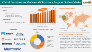 Percutaneous Mechanical Circulatory Support Devices Market