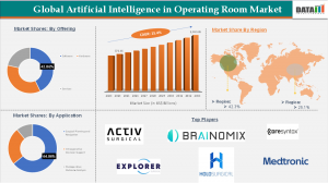 Artificial Intelligence in Operating Room Market