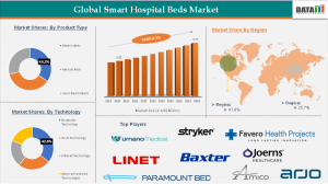 Smart Hospital Beds Market