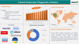 Global Molecular Diagnostics Market