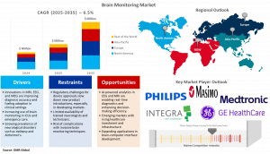 Brain Monitoring Market