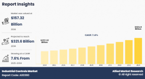 Industrial Controls Market Growth and Size