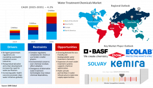 Water Treatment Chemicals Market