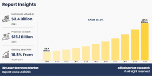 3D Laser Scanners Market